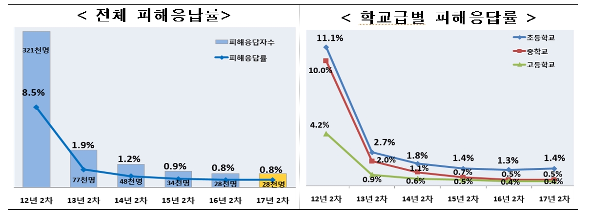 전체 피해응답률