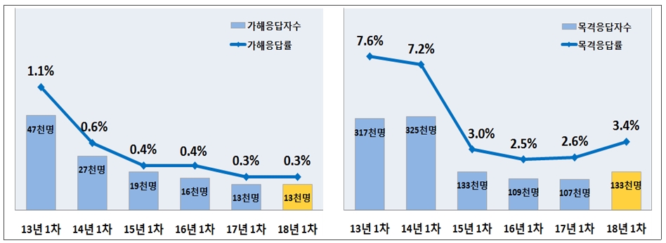 가해 및 목격 응답현황