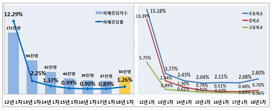 2018년 피해응답율