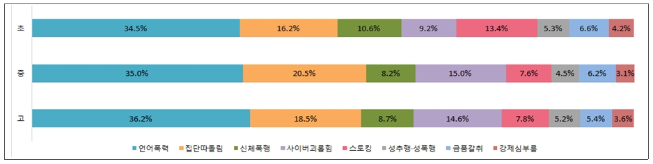 2018년 피해유형