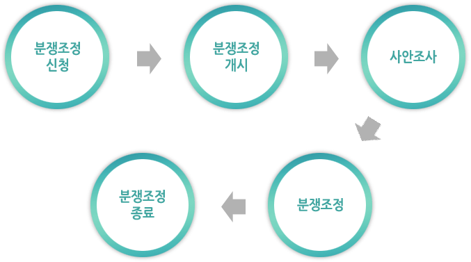 분쟁조정과정