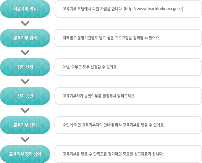 회원가입-교육기부 포털에서 회원 가입을 합니다.(http://www.teachforkorea.go.kr)-교육기부 검색-지역별로 운영기간별로 받고 싶은 프로그램을 검색할 수 있어요.-참여 신청-학생, 학부모 모두 신청할 수 있어요.-참여 승인-교육기부자가 승인여부를 결정해서 알려드려요.-교육기부 참여-승인이 되면 교육기부자의 안내에 따라 교육기부를 받을 수 있어요.-교육기부 평가 참여-교육기부를 받은 후 만족도를 평가하면 중요한 참고자료가 됩니다.
