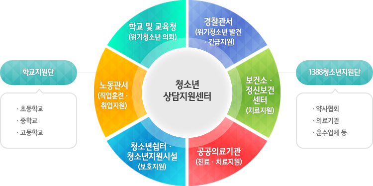 청소년상담지원센터