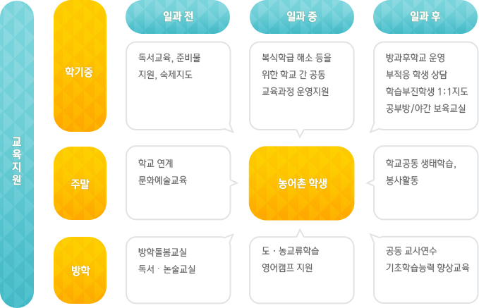 교육지원-학기중-일과 전-독서교육, 준비물 지원,숙제지도-일과 중-복식학급 해소 등을 위한 학교간 공동 교육과정 운영지원-일과 후-방과후학교 운영 부적응 학생 상담 학습부진학생 1:1지도 공부방 / 야간 보육교실-주말-학교연계 문화예술교육-학교공동 생태학습, 봉사활동-방학-방학돌봄교실 독서논술교실-도,농교류학습 영어캠프지원-공동 교사연수 기초학습능력 향상교육-농어촌학생