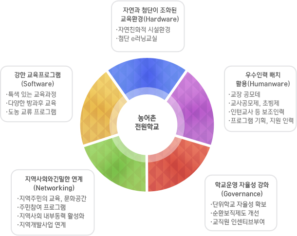 자연과 첨단이 조화된 교육환경(Hardware)-자연친화적-시설환경-첨단 e러닝교실-우수인력 배치,활용(Humanware)-교장 공모제-교사 공모제-인턴교사등 보조인력-프로그램 기획, 지원 인력-학교운영 자율성 강화(Governance)-단위학교 자율성 확보-순환보직제도 개선-교직원 인센티브 부여-지역사회와 긴밀한 연계(Networking)-지역주민의 교육,문화공간-주민참여 프로그램-지역사회 내부동력 활성화-지역개발사업 연계-강한 교육프로그램(Software)-특색 있는 교육과정-다양한 방과후 교육-도농 교류 프로그램-농어촌전원학교