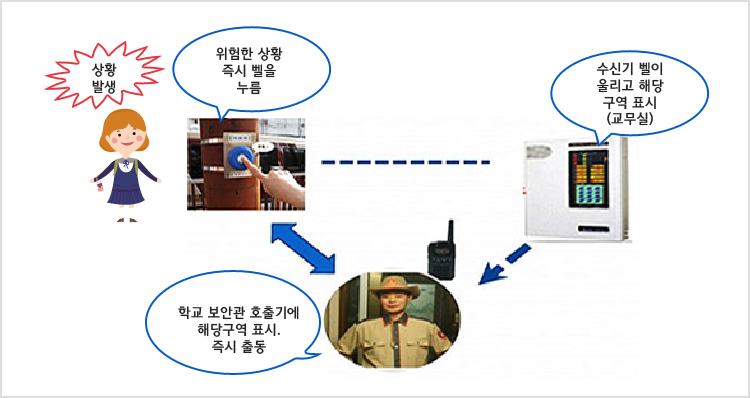 상황발생, 위험한상황 즉시 벨을 누름, 수신기 벨이 올리고 해당 구역 표시(교무실), 학교보안관 호출기에 해당구역 표시, 즉시출동
