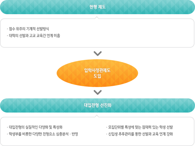 현행 제도,점수 위주의 기계적 선발방식,대학의 선발과 고교 교육간 연계 미흡, 입학사정관제도 도입, 대입전형 선진화,대입전형의 실질적인 다양화 및 특성화,학생부를 비롯한 다양한 전형요소 심층분석•반영,모집단위별 특성에 맞는 잠재력 있는 학생 선발,신입생 추후관리를 통한 선발과 교육 연계 강화