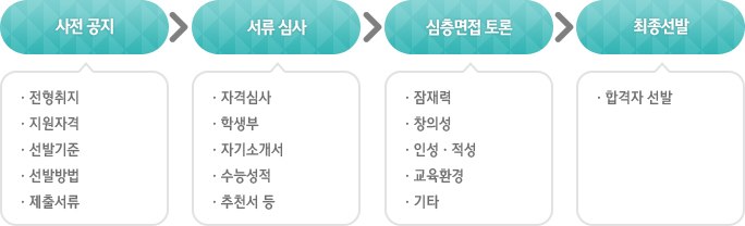사전공지,전형취지,지원자격,선발기준,선발방법,제출서류,서류심사,자격심사,학생부,자기소개서,수능성적,추천서 등,심층면접토론,잠재력,창의성,인성•적성,교육환경,기타,최종선발,합격자선발